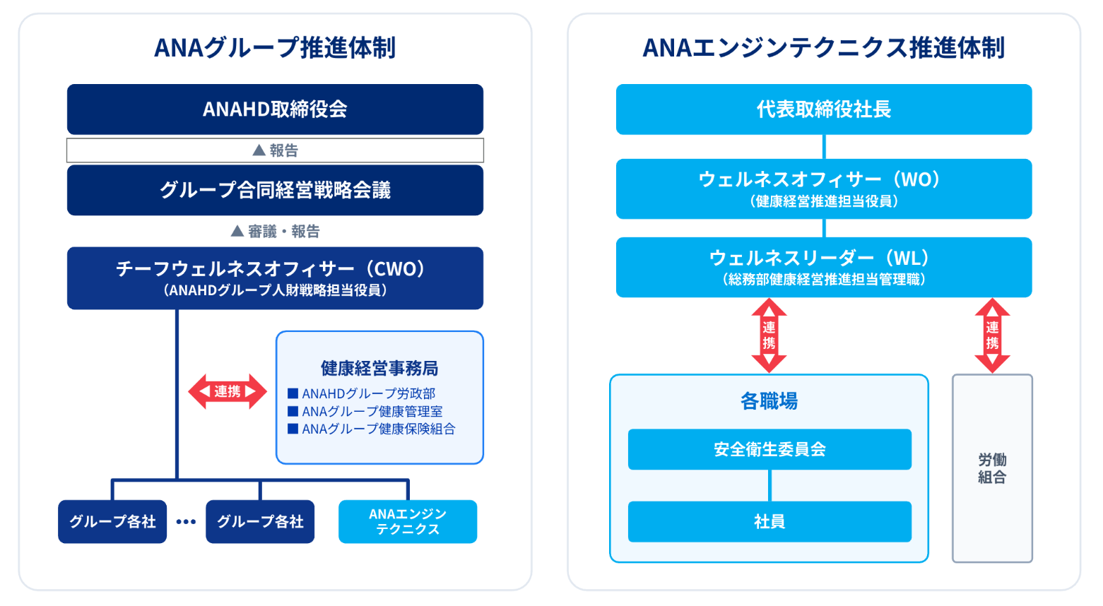 健康経営の推進体制